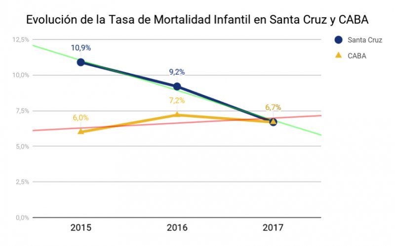 La mortalidad infantil baja en Santa Cruz y aumenta en la Ciudad de Buenos Aires